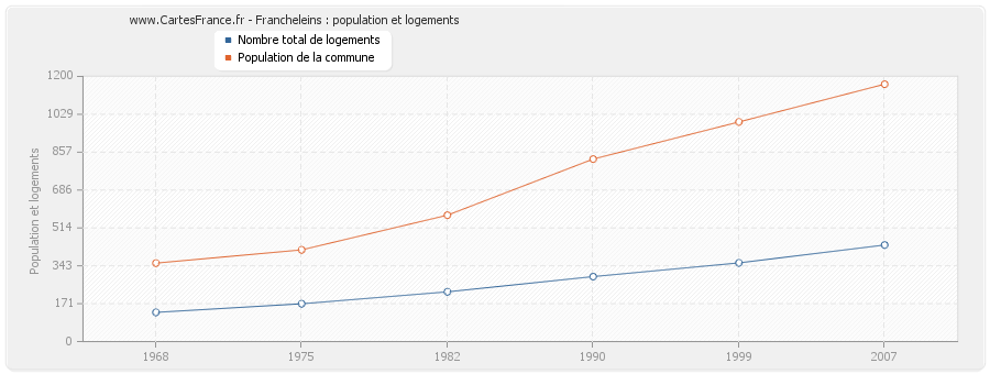 Francheleins : population et logements