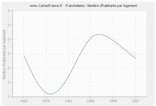 Francheleins : Nombre d'habitants par logement