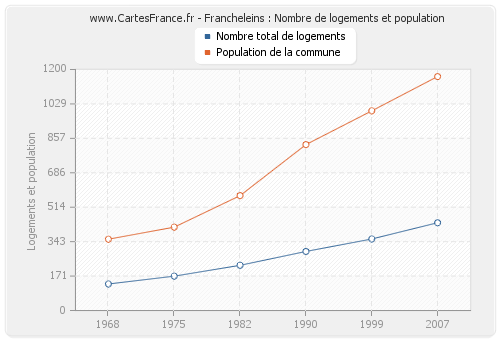 Francheleins : Nombre de logements et population