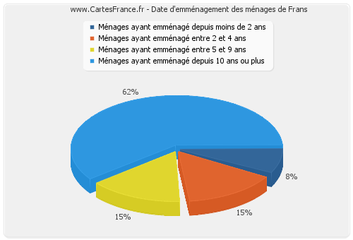 Date d'emménagement des ménages de Frans