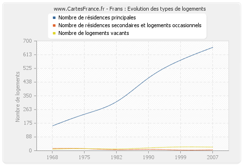 Frans : Evolution des types de logements