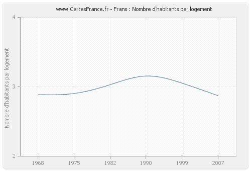 Frans : Nombre d'habitants par logement