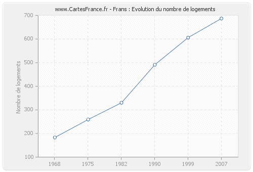 Frans : Evolution du nombre de logements