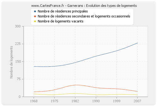 Garnerans : Evolution des types de logements