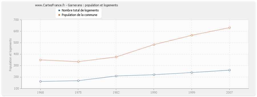 Garnerans : population et logements