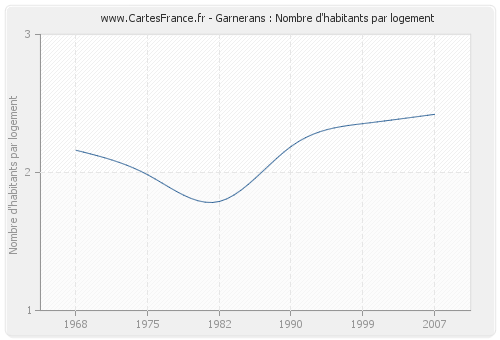 Garnerans : Nombre d'habitants par logement