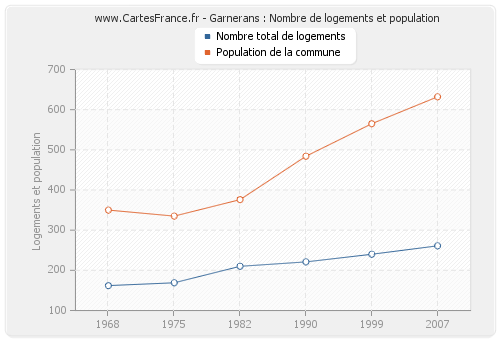 Garnerans : Nombre de logements et population