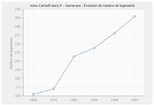 Garnerans : Evolution du nombre de logements