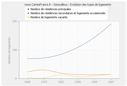 Genouilleux : Evolution des types de logements