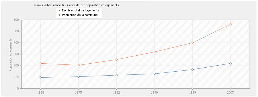 Genouilleux : population et logements