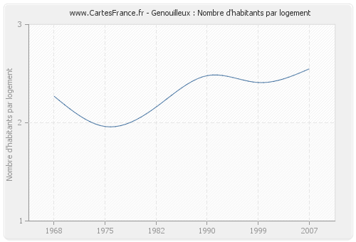 Genouilleux : Nombre d'habitants par logement