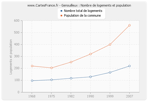 Genouilleux : Nombre de logements et population