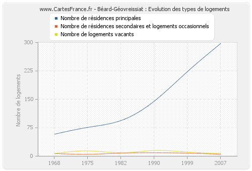 Béard-Géovreissiat : Evolution des types de logements