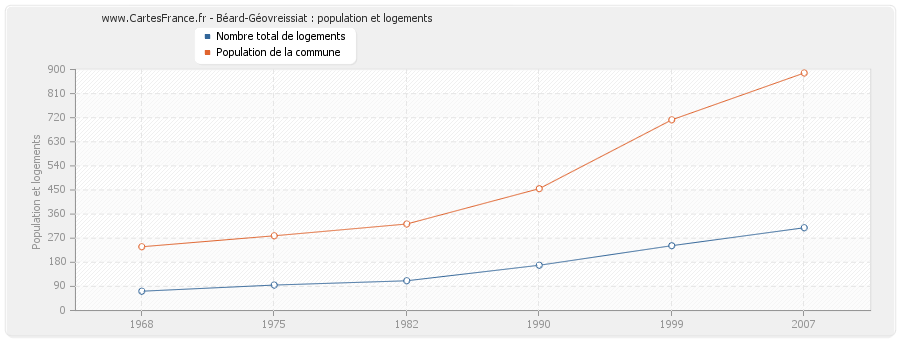 Béard-Géovreissiat : population et logements