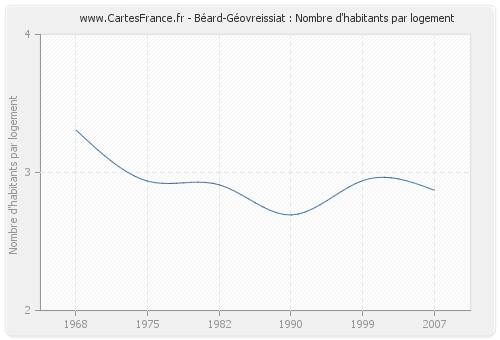 Béard-Géovreissiat : Nombre d'habitants par logement