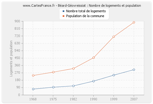 Béard-Géovreissiat : Nombre de logements et population