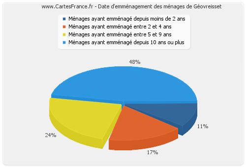 Date d'emménagement des ménages de Géovreisset