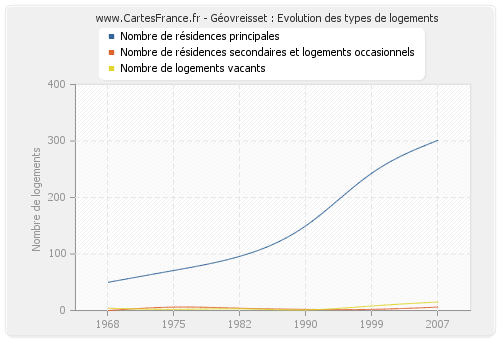 Géovreisset : Evolution des types de logements