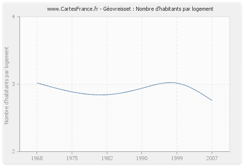 Géovreisset : Nombre d'habitants par logement