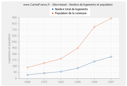 Géovreisset : Nombre de logements et population