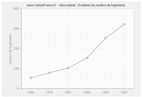 Géovreisset : Evolution du nombre de logements