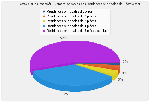 Nombre de pièces des résidences principales de Géovreisset