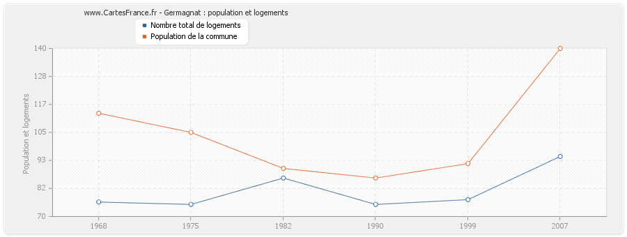 Germagnat : population et logements