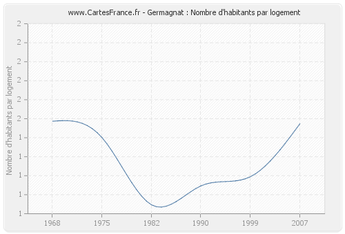 Germagnat : Nombre d'habitants par logement