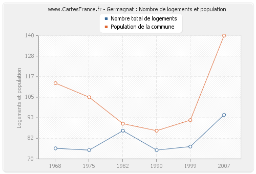 Germagnat : Nombre de logements et population