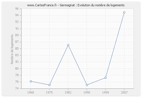 Germagnat : Evolution du nombre de logements