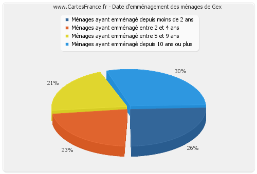 Date d'emménagement des ménages de Gex