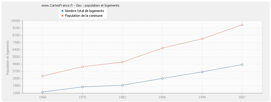 Gex : population et logements