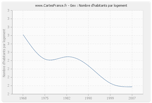 Gex : Nombre d'habitants par logement