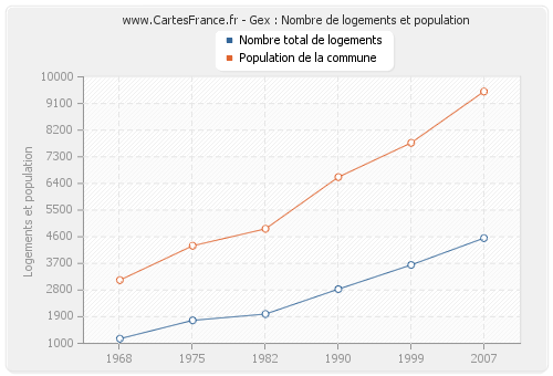 Gex : Nombre de logements et population