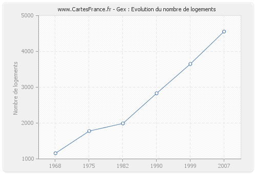 Gex : Evolution du nombre de logements