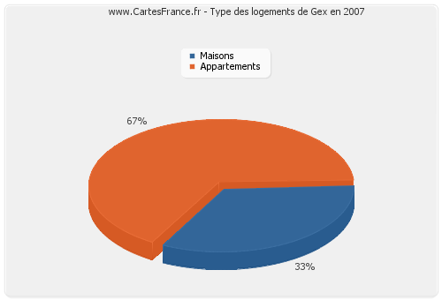 Type des logements de Gex en 2007