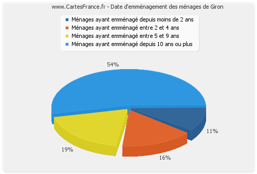 Date d'emménagement des ménages de Giron