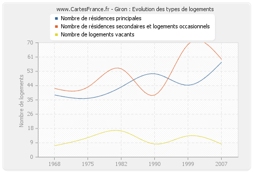 Giron : Evolution des types de logements