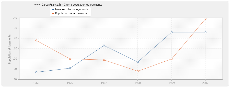 Giron : population et logements