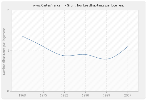 Giron : Nombre d'habitants par logement