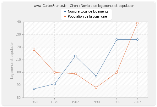 Giron : Nombre de logements et population