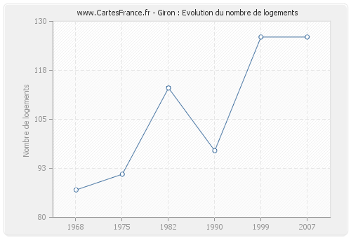 Giron : Evolution du nombre de logements