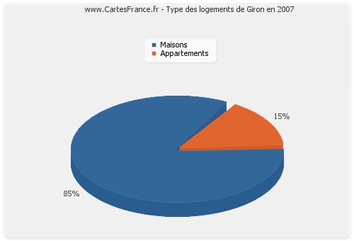 Type des logements de Giron en 2007