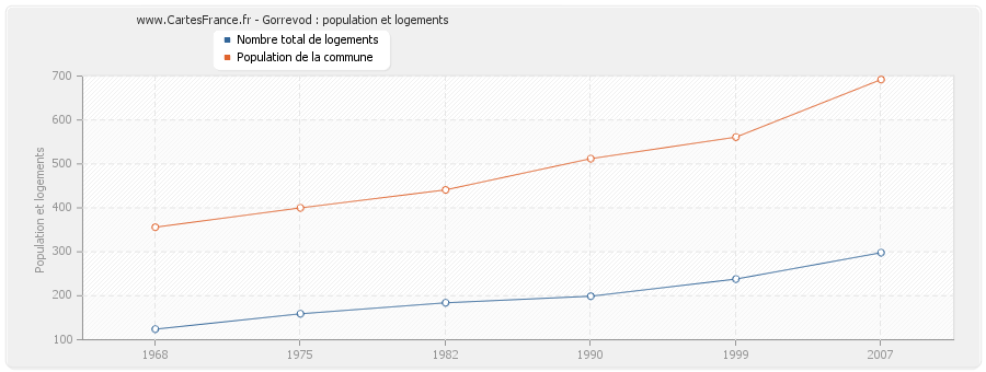 Gorrevod : population et logements