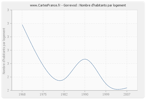 Gorrevod : Nombre d'habitants par logement