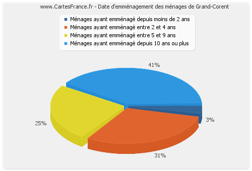 Date d'emménagement des ménages de Grand-Corent