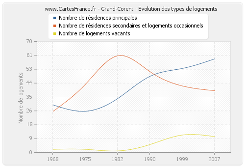 Grand-Corent : Evolution des types de logements