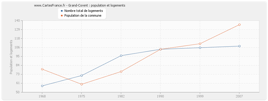 Grand-Corent : population et logements