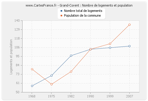 Grand-Corent : Nombre de logements et population