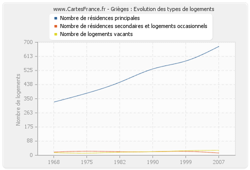 Grièges : Evolution des types de logements